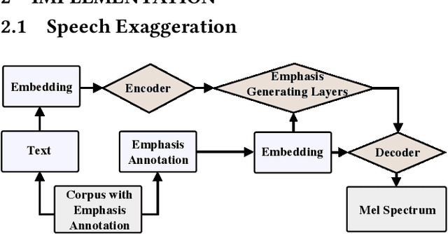 Figure 1 for Corrective feedback, emphatic speech synthesis, visual-speech exaggeration, pronunciation learning
