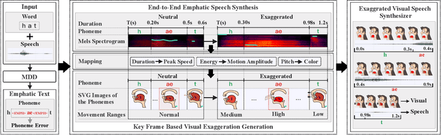 Figure 2 for Corrective feedback, emphatic speech synthesis, visual-speech exaggeration, pronunciation learning