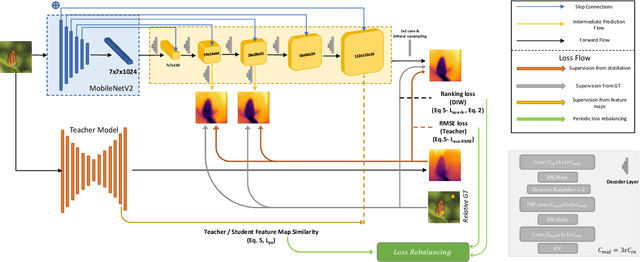 Figure 3 for Real-time Monocular Depth Estimation with Sparse Supervision on Mobile