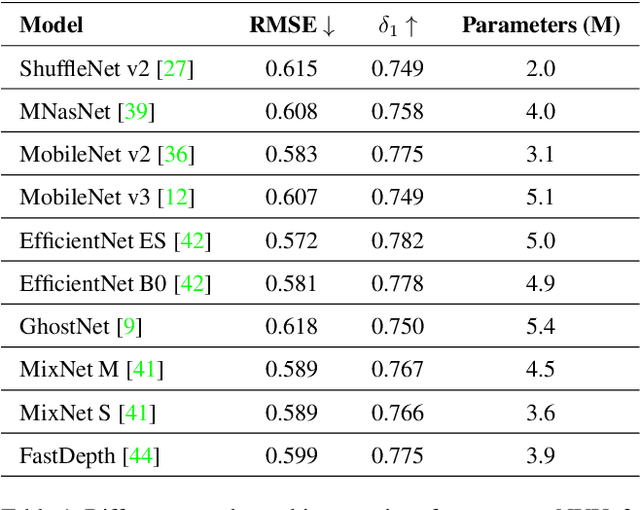 Figure 2 for Real-time Monocular Depth Estimation with Sparse Supervision on Mobile