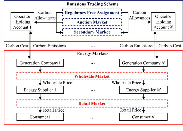 Figure 3 for Applications of blockchain and artificial intelligence technologies for enabling prosumers in smart grids: A review