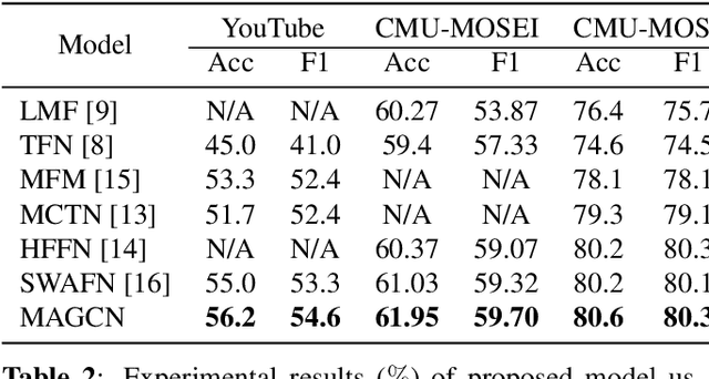 Figure 2 for Multi-channel Attentive Graph Convolutional Network With Sentiment Fusion For Multimodal Sentiment Analysis