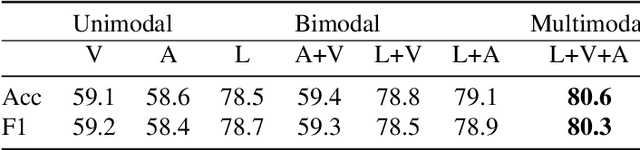Figure 4 for Multi-channel Attentive Graph Convolutional Network With Sentiment Fusion For Multimodal Sentiment Analysis