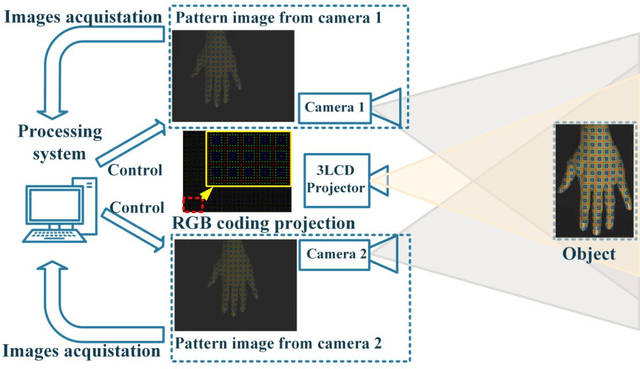 Figure 1 for Active stereo vision three-dimensional reconstruction by RGB dot pattern projection and ray intersection