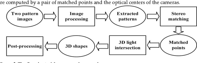 Figure 4 for Active stereo vision three-dimensional reconstruction by RGB dot pattern projection and ray intersection