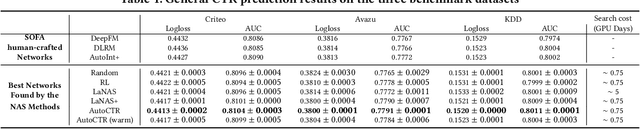 Figure 2 for Towards Automated Neural Interaction Discovery for Click-Through Rate Prediction