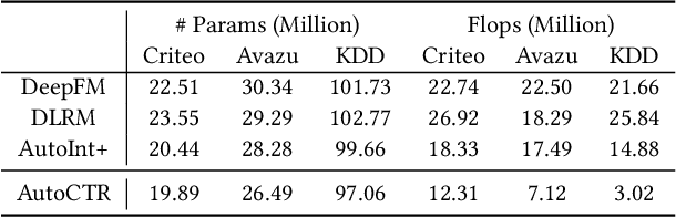 Figure 4 for Towards Automated Neural Interaction Discovery for Click-Through Rate Prediction