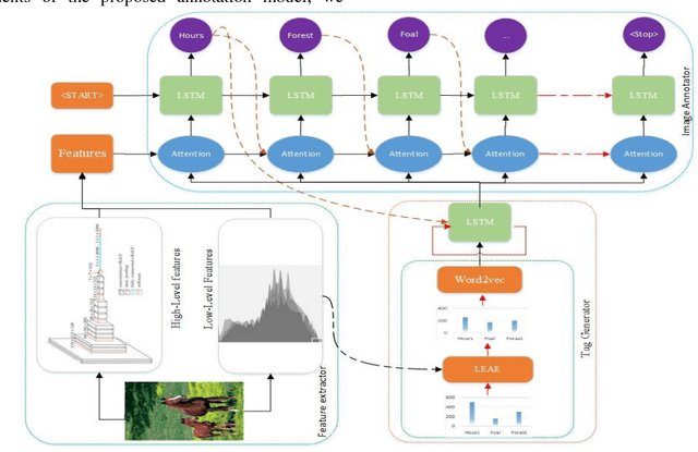 Figure 1 for An Effective Automatic Image Annotation Model Via Attention Model and Data Equilibrium