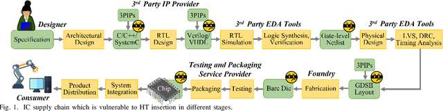 Figure 1 for Golden Reference-Free Hardware Trojan Localization using Graph Convolutional Network