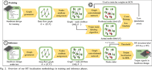 Figure 2 for Golden Reference-Free Hardware Trojan Localization using Graph Convolutional Network