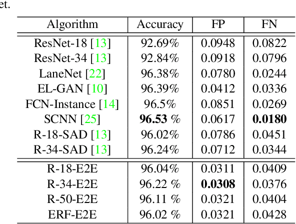 Figure 2 for End-to-End Lane Marker Detection via Row-wise Classification