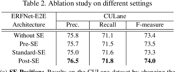 Figure 4 for End-to-End Lane Marker Detection via Row-wise Classification