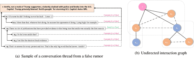 Figure 1 for Rumor Detection on Twitter with Claim-Guided Hierarchical Graph Attention Networks