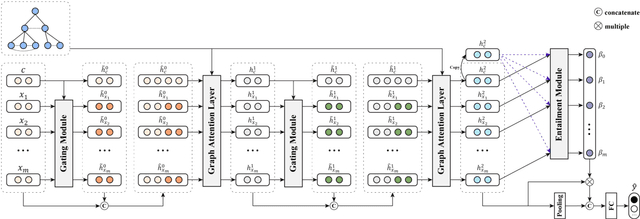 Figure 3 for Rumor Detection on Twitter with Claim-Guided Hierarchical Graph Attention Networks
