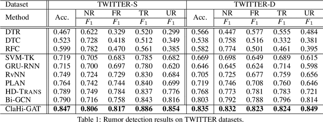 Figure 2 for Rumor Detection on Twitter with Claim-Guided Hierarchical Graph Attention Networks