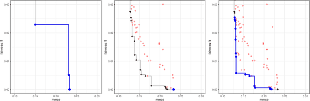 Figure 4 for Multi-Objective Automatic Machine Learning with AutoxgboostMC