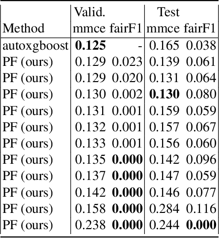 Figure 2 for Multi-Objective Automatic Machine Learning with AutoxgboostMC