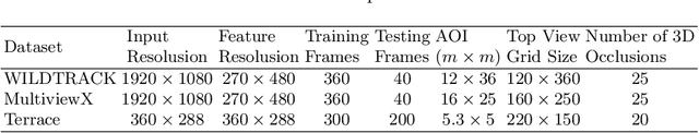 Figure 2 for 3D Random Occlusion and Multi-Layer Projection for Deep Multi-Camera Pedestrian Localization