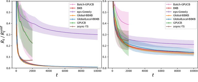 Figure 1 for Near-linear Time Gaussian Process Optimization with Adaptive Batching and Resparsification