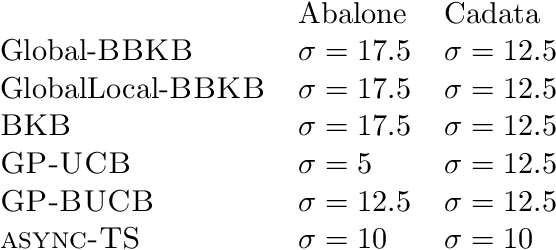 Figure 2 for Near-linear Time Gaussian Process Optimization with Adaptive Batching and Resparsification