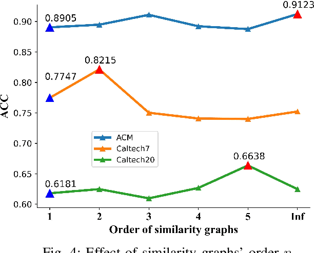 Figure 3 for High-order Multi-view Clustering for Generic Data