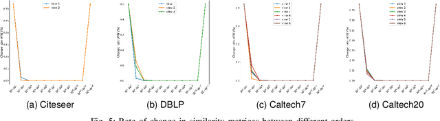 Figure 4 for High-order Multi-view Clustering for Generic Data