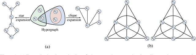 Figure 1 for HyperSAGE: Generalizing Inductive Representation Learning on Hypergraphs