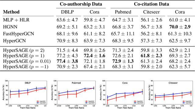 Figure 3 for HyperSAGE: Generalizing Inductive Representation Learning on Hypergraphs