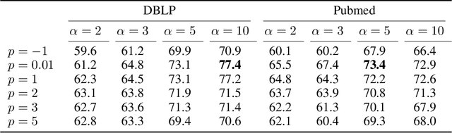 Figure 2 for HyperSAGE: Generalizing Inductive Representation Learning on Hypergraphs