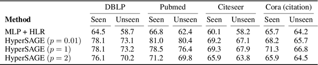 Figure 4 for HyperSAGE: Generalizing Inductive Representation Learning on Hypergraphs
