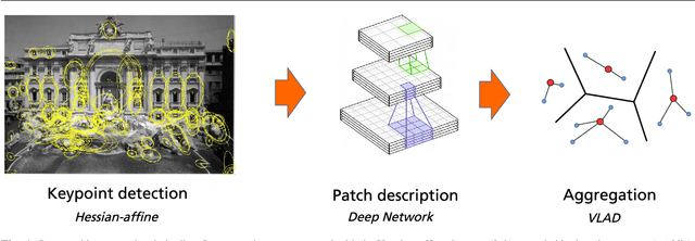 Figure 1 for Convolutional Patch Representations for Image Retrieval: an Unsupervised Approach