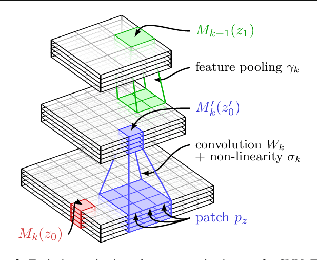 Figure 3 for Convolutional Patch Representations for Image Retrieval: an Unsupervised Approach