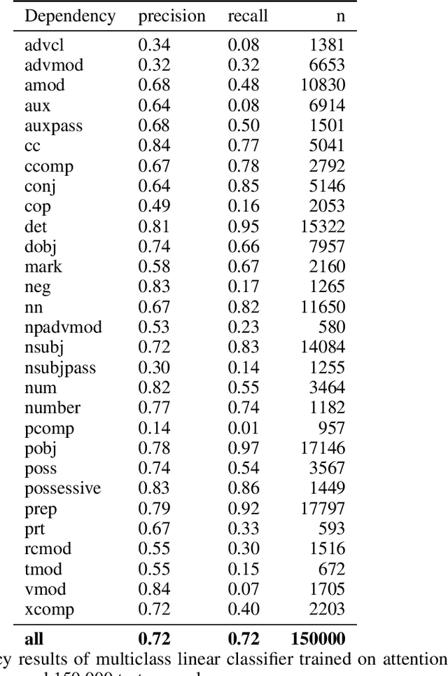 Figure 4 for Visualizing and Measuring the Geometry of BERT