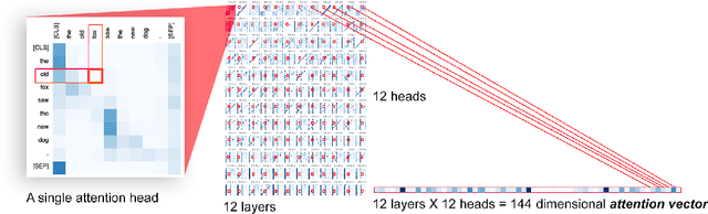 Figure 1 for Visualizing and Measuring the Geometry of BERT