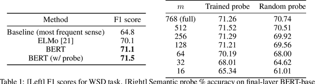 Figure 2 for Visualizing and Measuring the Geometry of BERT
