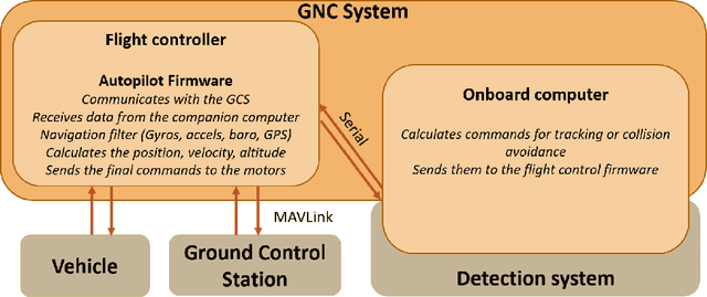 Figure 1 for Target Detection, Tracking and Avoidance System for Low-cost UAVs using AI-Based Approaches