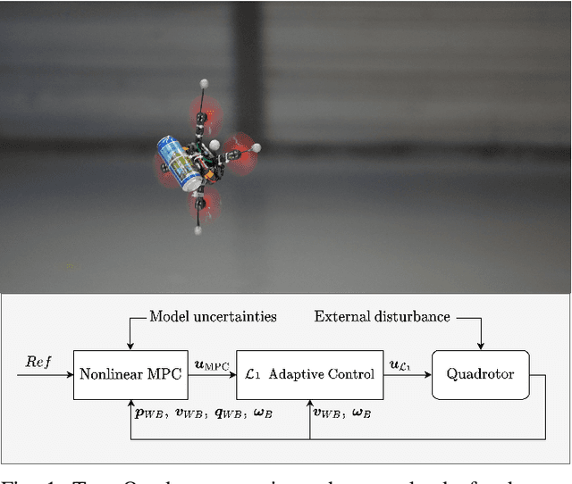 Figure 1 for Performance, Precision, and Payloads: Adaptive Nonlinear MPC for Quadrotors