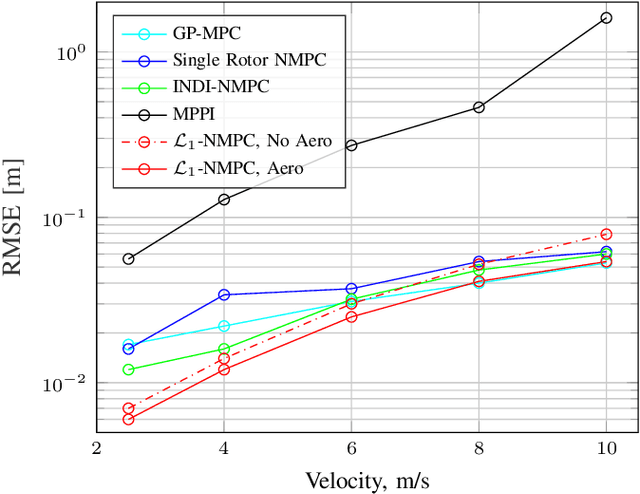 Figure 3 for Performance, Precision, and Payloads: Adaptive Nonlinear MPC for Quadrotors