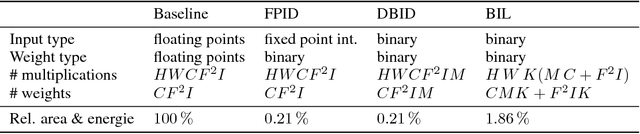 Figure 2 for Binary Input Layer: Training of CNN models with binary input data