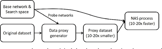 Figure 1 for Data Proxy Generation for Fast and Efficient Neural Architecture Search
