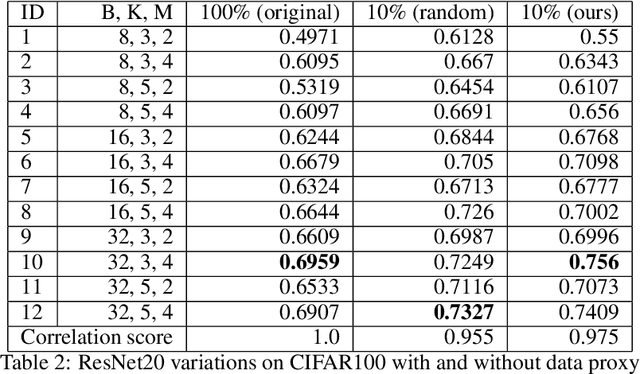 Figure 4 for Data Proxy Generation for Fast and Efficient Neural Architecture Search