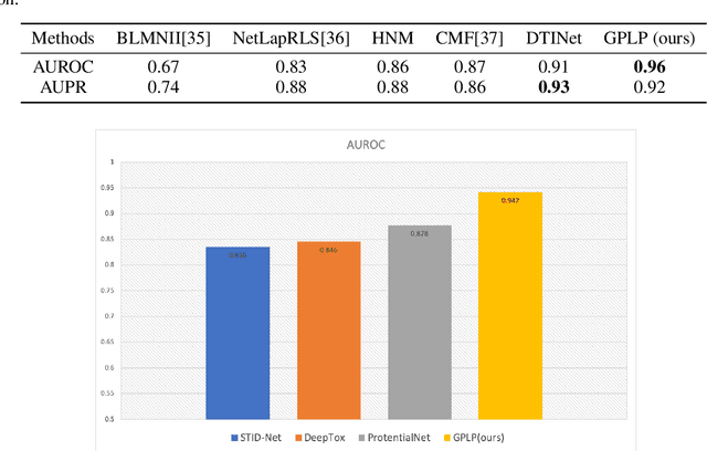 Figure 2 for Heterogeneous Graph based Deep Learning for Biomedical Network Link Prediction
