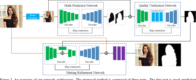 Figure 3 for Boosting Semantic Human Matting with Coarse Annotations
