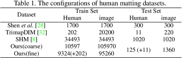 Figure 2 for Boosting Semantic Human Matting with Coarse Annotations
