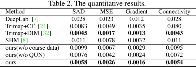 Figure 4 for Boosting Semantic Human Matting with Coarse Annotations