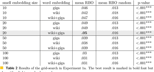 Figure 3 for From meaning to perception -- exploring the space between word and odor perception embeddings