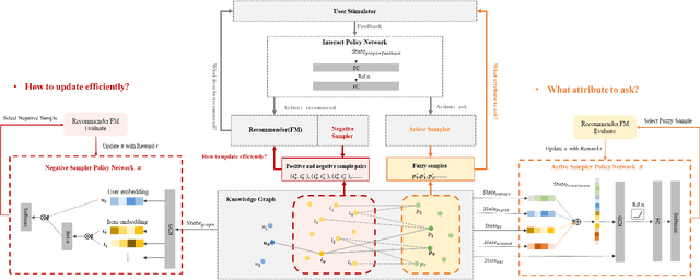 Figure 3 for Knowledge Graph-enhanced Sampling for Conversational Recommender System