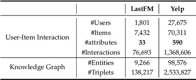 Figure 2 for Knowledge Graph-enhanced Sampling for Conversational Recommender System
