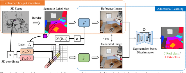 Figure 3 for Realistic Image Synthesis with Configurable 3D Scene Layouts