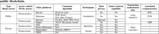 Figure 1 for Blockchain meets Biometrics: Concepts, Application to Template Protection, and Trends